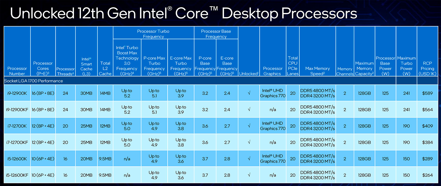 Intel представила свой самый быстрый мобильный процессор в составе 12-го поколения Intel Core