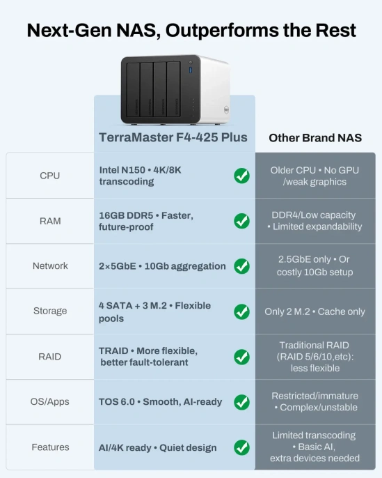 Сетевое хранилище NAS TerraMaster F4-425 Plus tower NAS QC 3,6Ghz/16Gb 32 /TRAID,RAID0,1,10,5,6/up to 4 HDD SATA 3,5'/2,5' /3xM.2 2280 NVMe/3xUSB 10Gb Type A 1xUSB 10Gb Type-C /HDMI/2x5GbE RJ-45/1xPS/1YW repl. F4-424