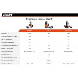 Фекальный насос 7/7 м, 550 Вт Gigant GFP-03