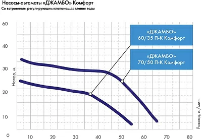 Насос садовый поверхностный Джилекс ДЖАМБО 70/50 П-К Комфорт 1100Вт 4200л/час (в компл.:Блок автоматики) (4001)