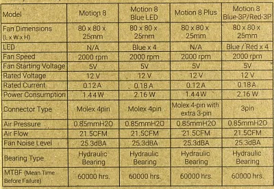 Вентилятор Aerocool Motion 8 Plus (3пин 80x80x25мм 25.3дБ 2000об/мин, 4710700950784)