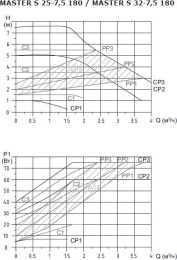 Насос циркуляционный SHINHOO Master S 32-6 180,  поверхностный