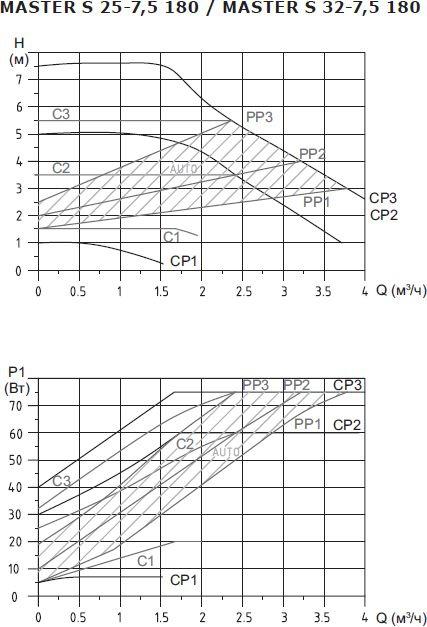 Насос циркуляционный SHINHOO Master S 32-6 180,  поверхностный