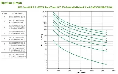 Источник бесперебойного питания APC Smart-UPS X 3000VA/2700W, RM 2U/Tower, Ext. Runtime, Line-Interactive, LCD, Out: 220-240V 8xC13 (3-gr. switched) 1xC19, Pre-Inst. Web/SNMP, USB, COM, EPO, HS User Replaceable Bat, Black, 3(2) y.wa