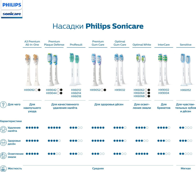 Электрическая зубная щетка Philips Sonicare HX3671/13 насадки для щётки: 1шт, цвет:белый