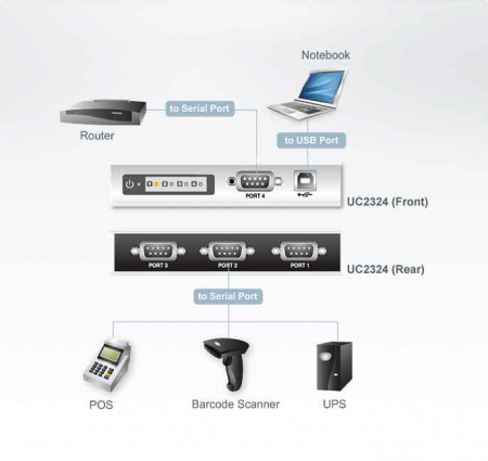 ATEN UC2324-AT Конвертер, USB RS-232, USB B-тип 4xDB9, Female Male, без Б.П., USB 2.0;с 1 шнуром A B Male