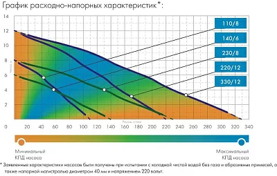 Насос садовый фекальный Джилекс 330/12 1200Вт 19800л/час (5402)