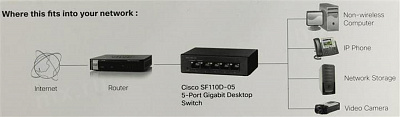 Коммутатор CISCO SG110D-05 5-Port Gigabit Desktop Switch