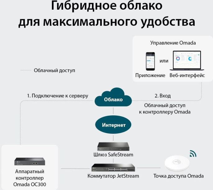 Контроллер TP-LINK Omada OC300,  2 LAN,  черный