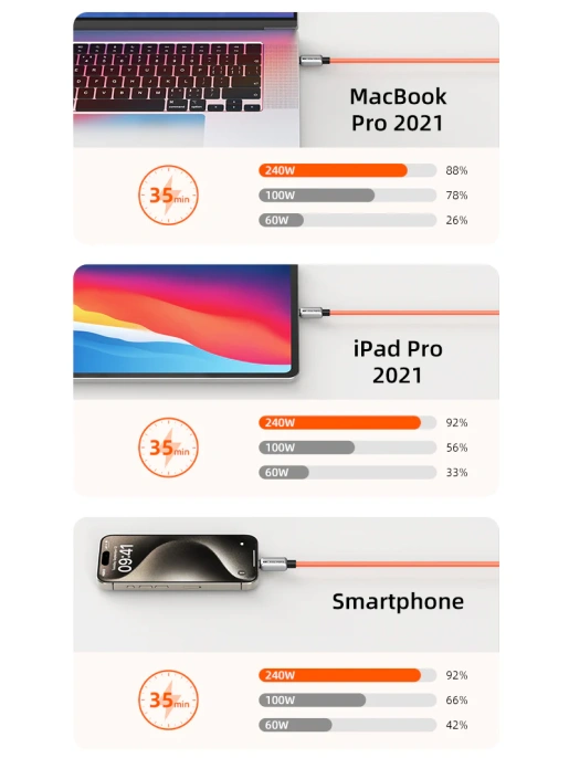 Кабель USB-C CABLETIME CU04H (CT-CM240-ZSO1) 1 м, 480 Мбит/с, 240 Вт, PD 3.1 и QC 4.0., оранжевый,  для быстрого заряда смартфонов и ноутбуков