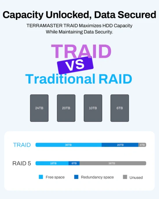 Сетевое хранилище NAS TerraMaster F4-425 4-отсечный / QC 2,0Ghz/4Gb upto 16Gb /TRAID + ,JBOD,RAID0,1,10,5,6/up to 4 HS SATA 3,5' or 2,5' /2xUSB3.2 10Gb /1xUSB3.2 5Gb /1x2,5 Gb RJ-45/iSCSI/1xPS/1YW repl F4-212