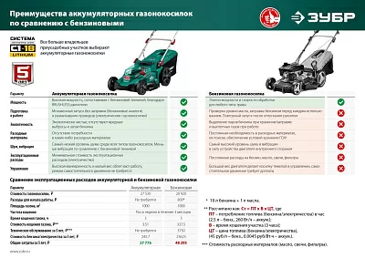 Газонокосилка роторная Зубр ГКЛ-4336