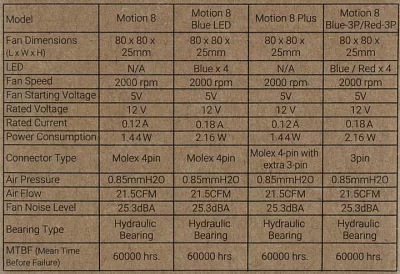 Вентилятор Aerocool MOTION 8 (80x80x25мм 25.3дБ 2000 об/мин, 4710700950760)