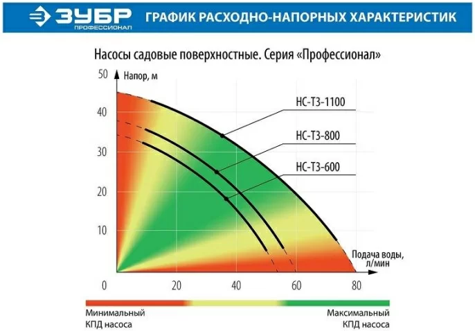 Насос поверхностный Зубр НС-Т3-600 600Вт 3300л/час