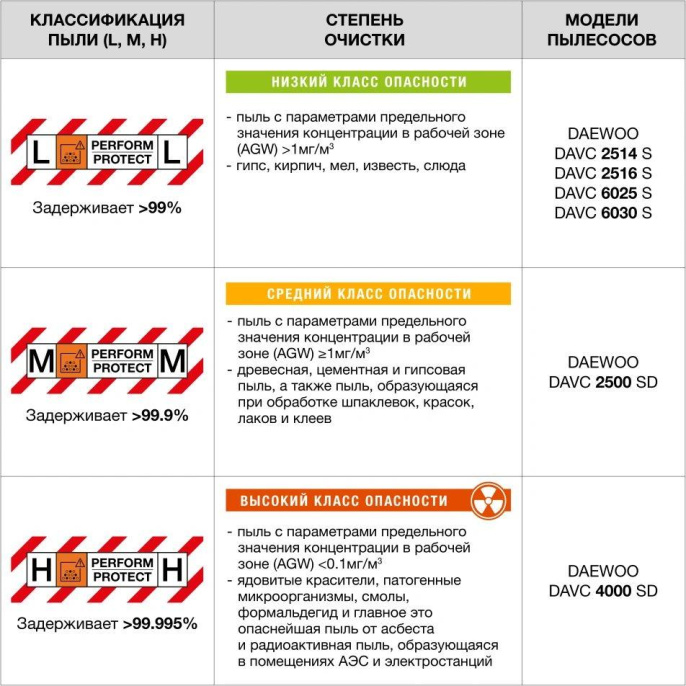 Строительный пылесос Daewoo DAVC 6025S,  оранжевый