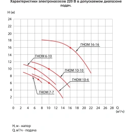 Насос ESQ ГНОМ 10-10-50/0.55-380 02.31.000032