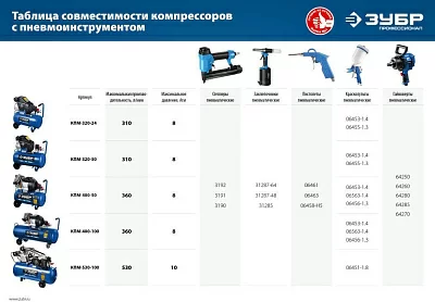 Компрессор поршневой Зубр КПМ-530-100 масляный 530л/мин 100л 3000Вт синий/черный