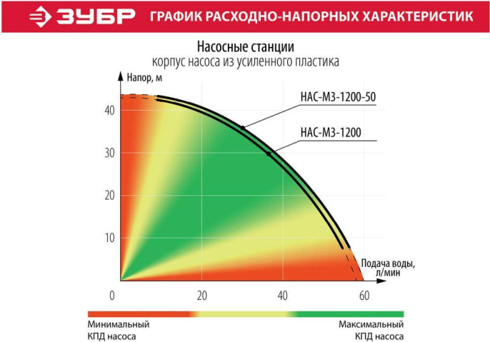 Насосная станция напорный Зубр НАС-М3-1200-50 1200Вт 3780л/час
