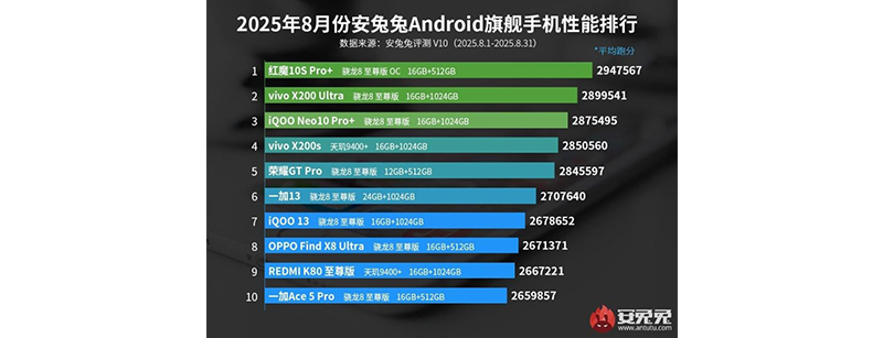 Опубликован актуальный рейтинг самых мощных Android-смартфонов