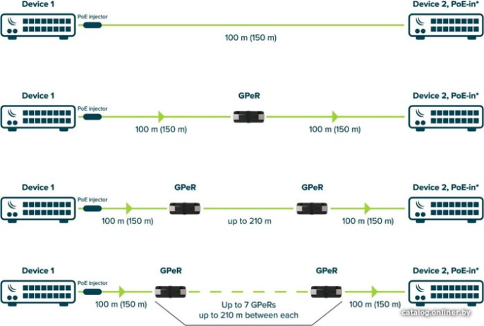 Удлинитель PoE MikroTik GPeR 10/100/1000BASE-T 2Вт