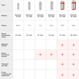 Термос StarWind 20-1000, 1л, серебристый/ красный